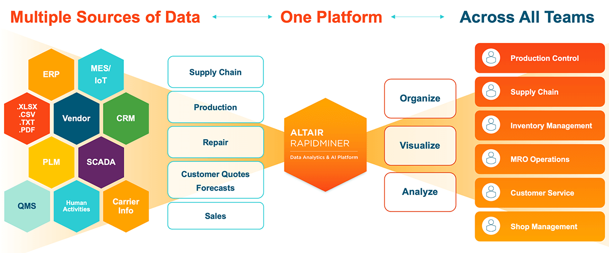 A workflow diagram for Altair’s maintenance, repair, and overhaul solution for the aerospace industry.