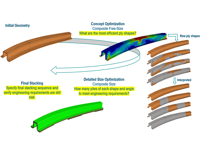 Composite Optimization