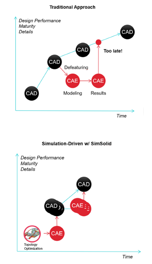 Traditional verse SimSolid CAD approach
