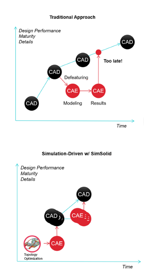 Traditional verse SimSolid CAD approach