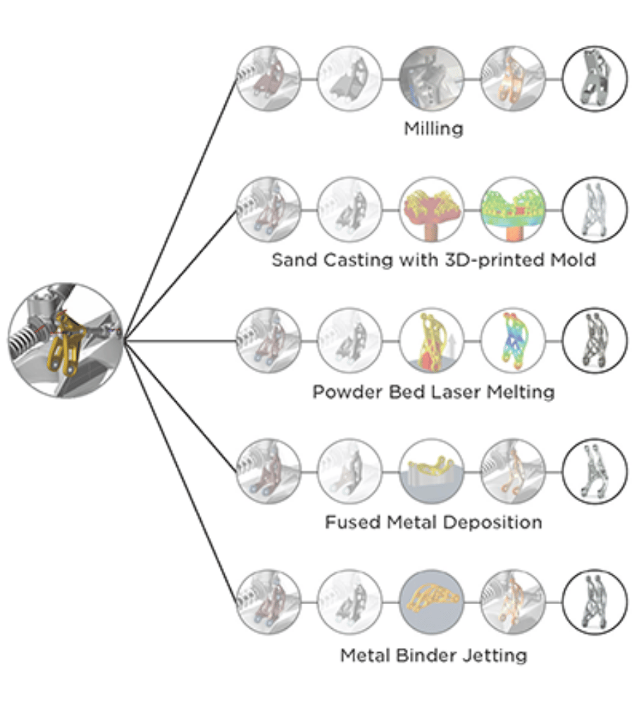 Simulation Driven Design for Manufacturing Demonstrator