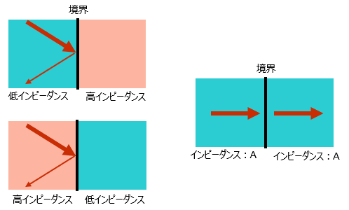 音響インピーダンスと音波の反射