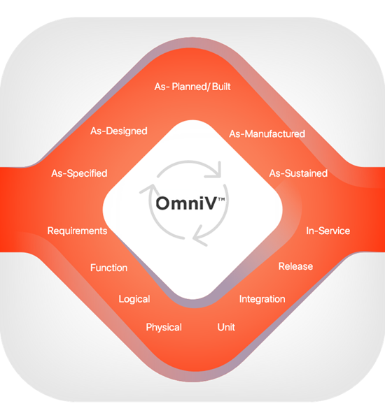 OmniVi sysml requirements diagram