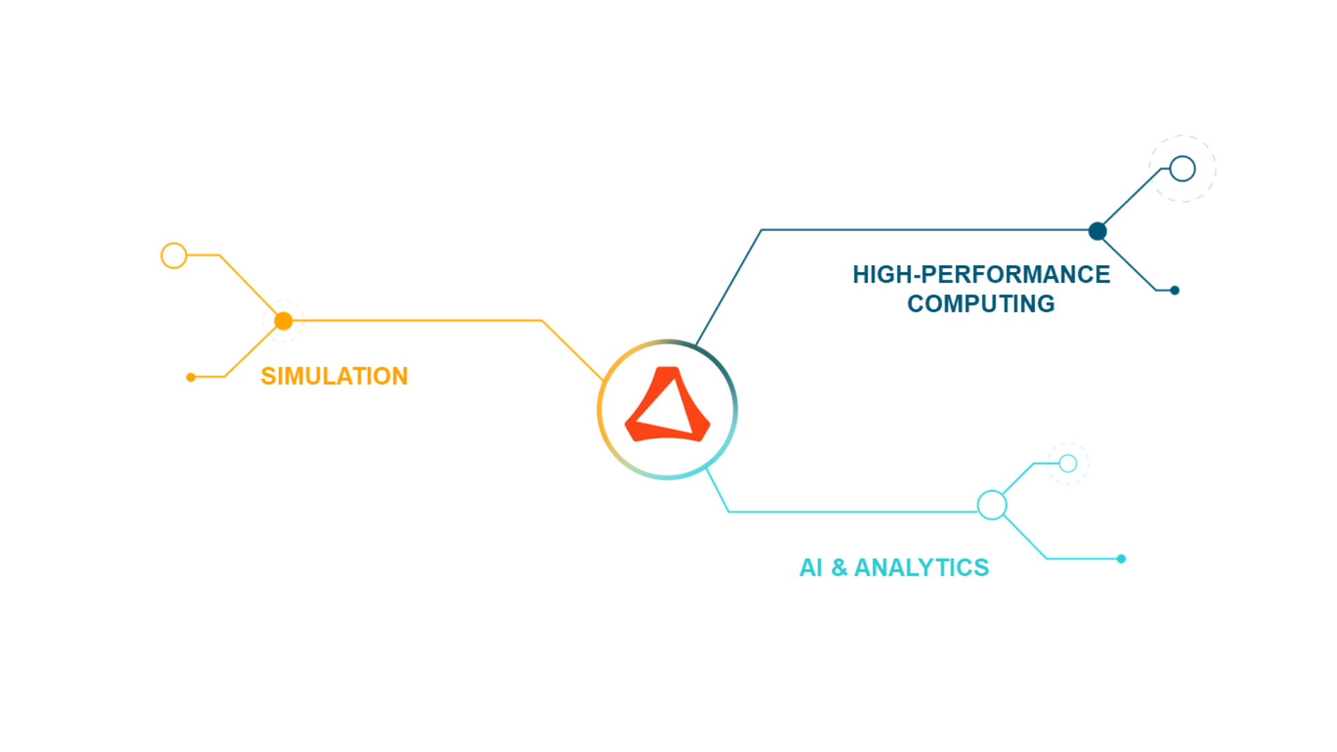 Simulation, HPC, and AI Converge-2